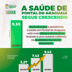 Pontal do Araguaia avança para 9,55 (2023) pontos em nova avaliação do Programa Previne Brasil
